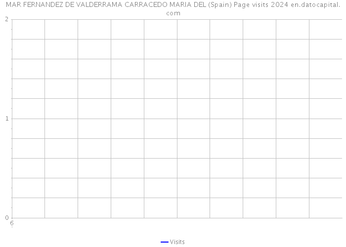 MAR FERNANDEZ DE VALDERRAMA CARRACEDO MARIA DEL (Spain) Page visits 2024 