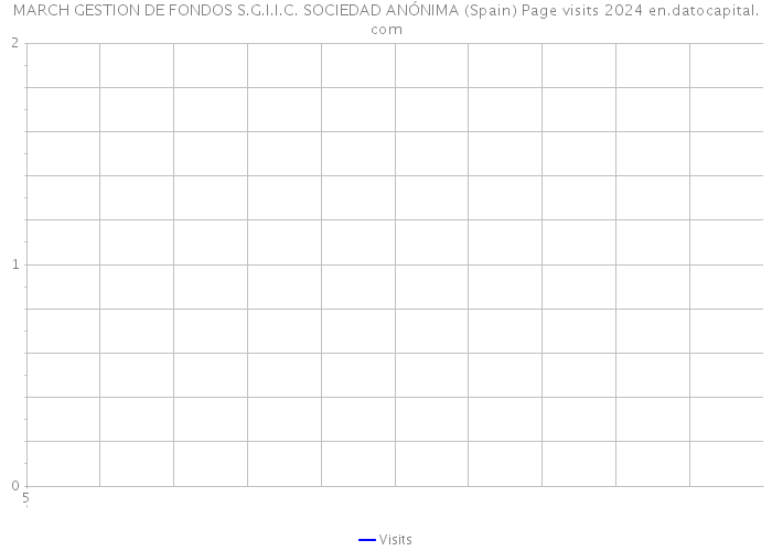 MARCH GESTION DE FONDOS S.G.I.I.C. SOCIEDAD ANÓNIMA (Spain) Page visits 2024 