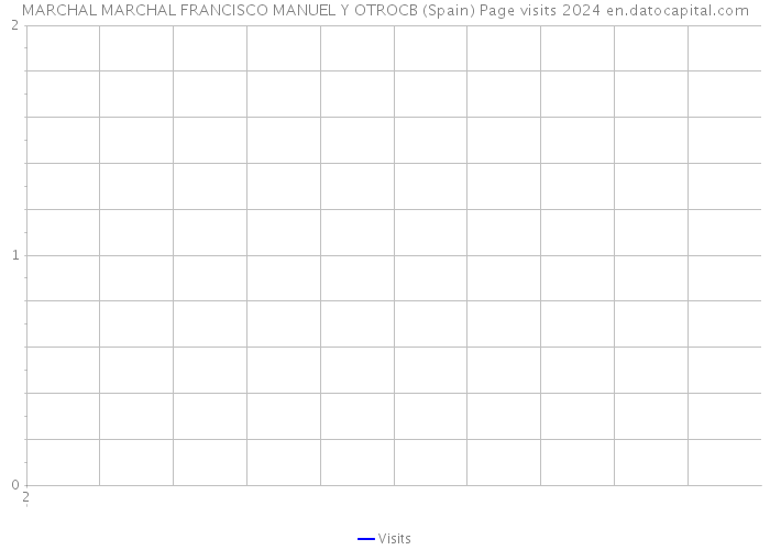 MARCHAL MARCHAL FRANCISCO MANUEL Y OTROCB (Spain) Page visits 2024 