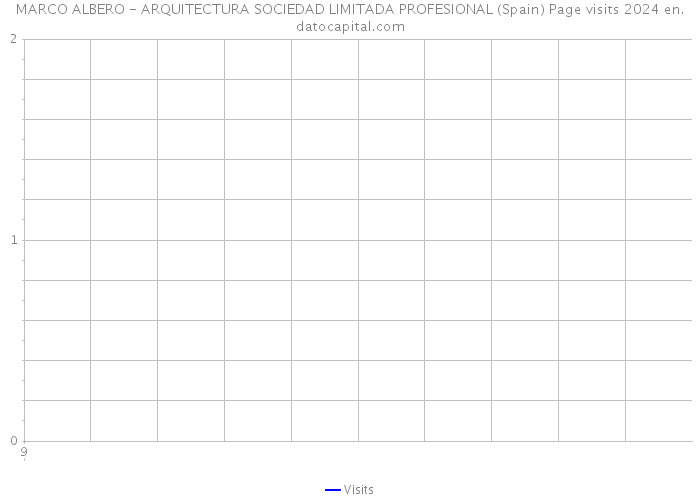 MARCO ALBERO - ARQUITECTURA SOCIEDAD LIMITADA PROFESIONAL (Spain) Page visits 2024 