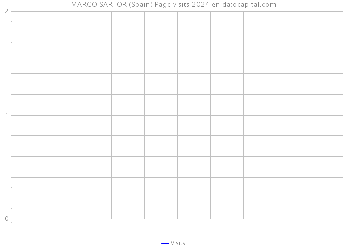 MARCO SARTOR (Spain) Page visits 2024 