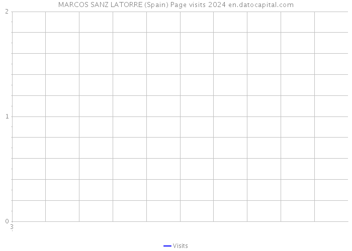 MARCOS SANZ LATORRE (Spain) Page visits 2024 