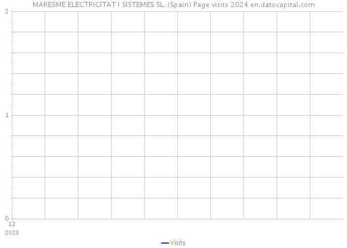 MARESME ELECTRICITAT I SISTEMES SL. (Spain) Page visits 2024 