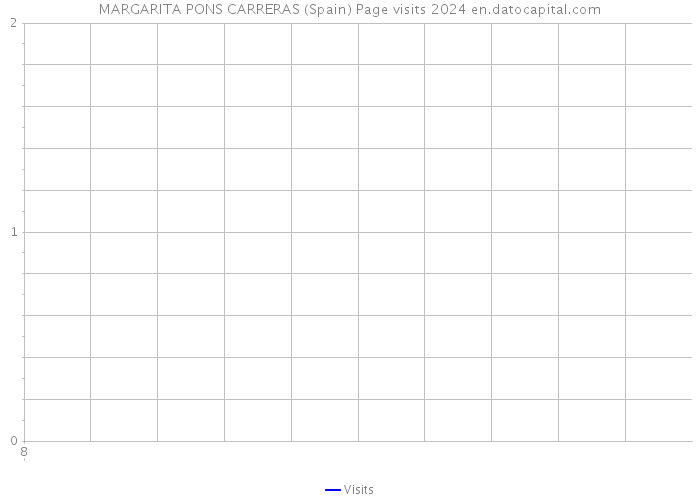 MARGARITA PONS CARRERAS (Spain) Page visits 2024 