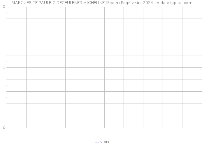 MARGUERITE PAULE G DECEULENER MICHELINE (Spain) Page visits 2024 