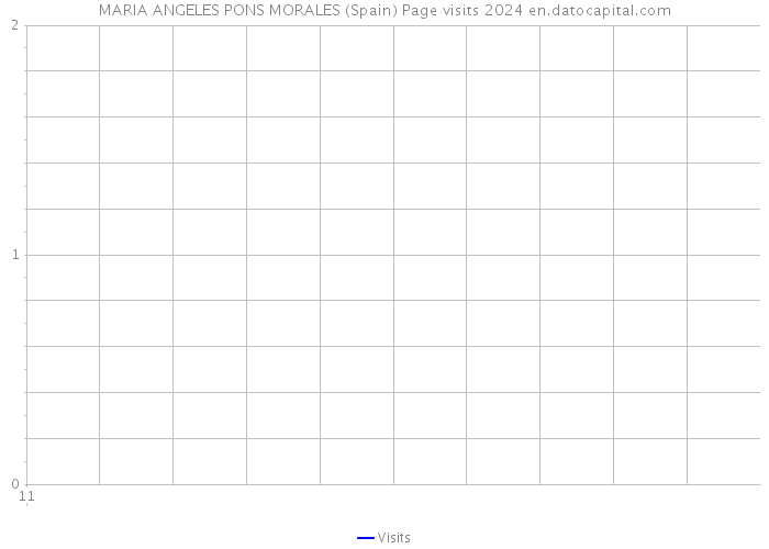 MARIA ANGELES PONS MORALES (Spain) Page visits 2024 