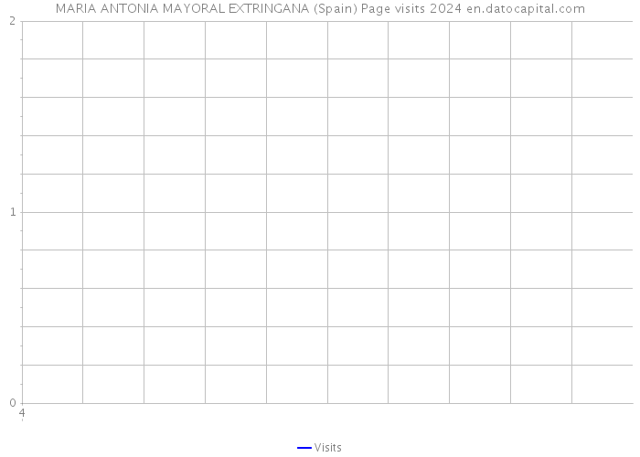 MARIA ANTONIA MAYORAL EXTRINGANA (Spain) Page visits 2024 