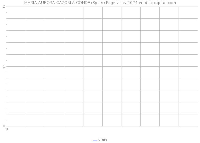 MARIA AURORA CAZORLA CONDE (Spain) Page visits 2024 