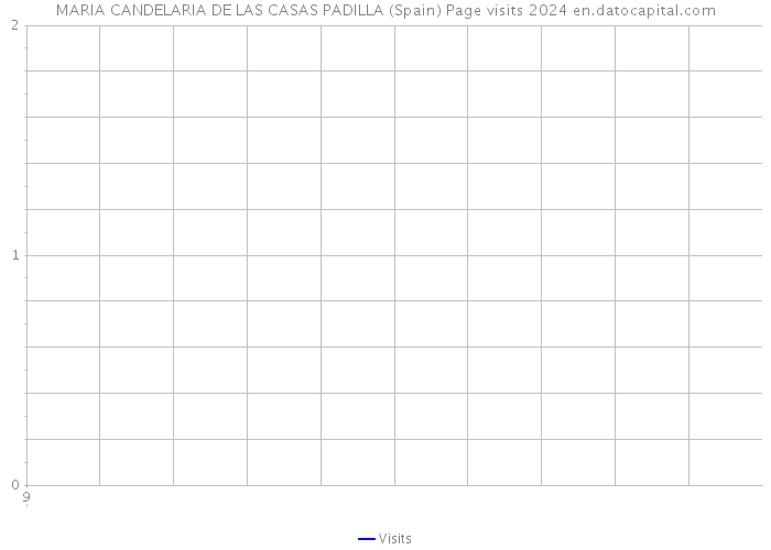 MARIA CANDELARIA DE LAS CASAS PADILLA (Spain) Page visits 2024 