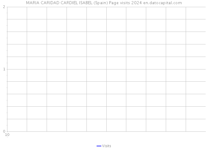MARIA CARIDAD CARDIEL ISABEL (Spain) Page visits 2024 