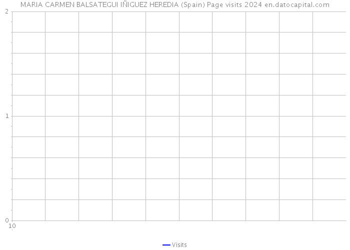 MARIA CARMEN BALSATEGUI IÑIGUEZ HEREDIA (Spain) Page visits 2024 