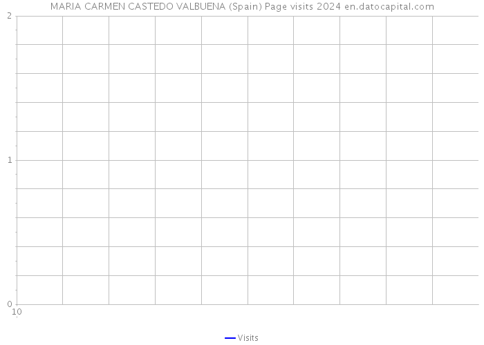 MARIA CARMEN CASTEDO VALBUENA (Spain) Page visits 2024 