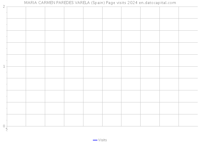 MARIA CARMEN PAREDES VARELA (Spain) Page visits 2024 
