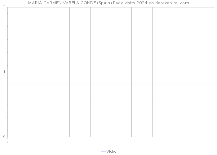 MARIA CARMEN VARELA CONDE (Spain) Page visits 2024 