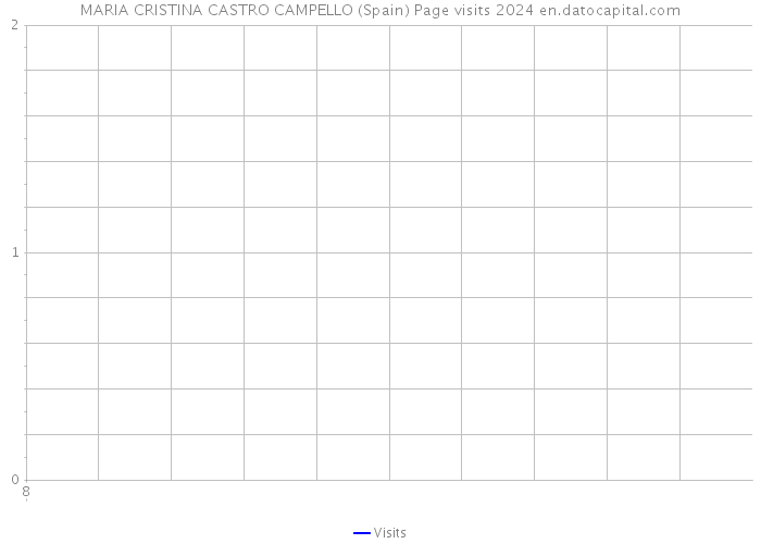MARIA CRISTINA CASTRO CAMPELLO (Spain) Page visits 2024 