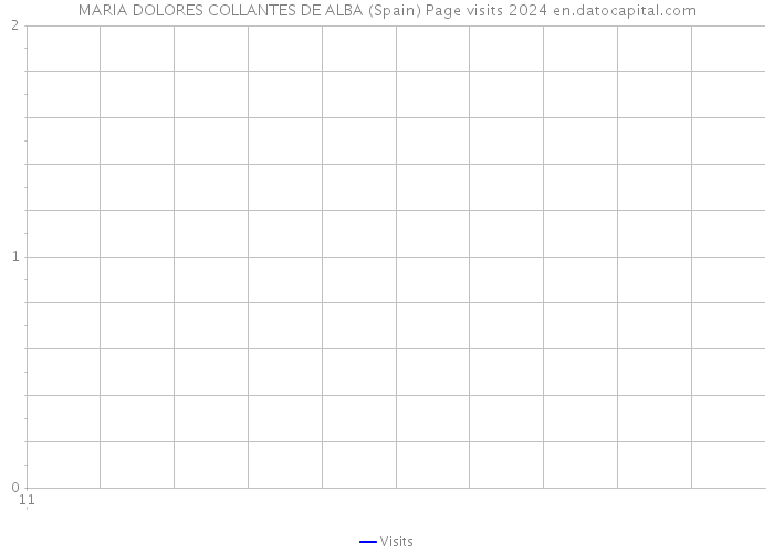MARIA DOLORES COLLANTES DE ALBA (Spain) Page visits 2024 