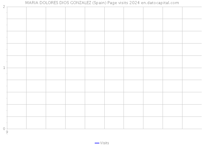 MARIA DOLORES DIOS GONZALEZ (Spain) Page visits 2024 
