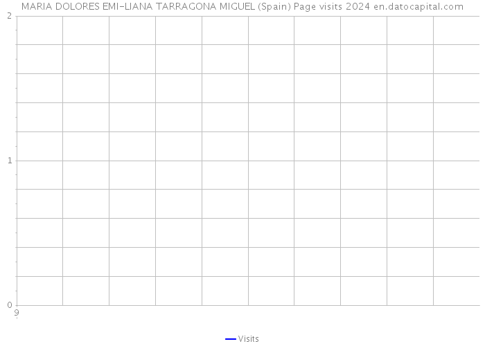 MARIA DOLORES EMI-LIANA TARRAGONA MIGUEL (Spain) Page visits 2024 