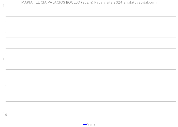 MARIA FELICIA PALACIOS BOCELO (Spain) Page visits 2024 