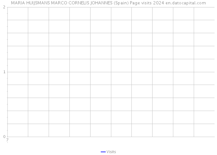 MARIA HUIJSMANS MARCO CORNELIS JOHANNES (Spain) Page visits 2024 