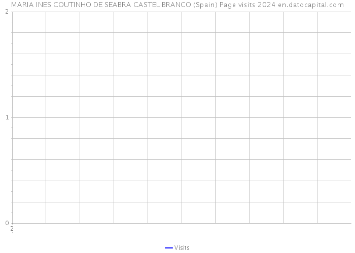 MARIA INES COUTINHO DE SEABRA CASTEL BRANCO (Spain) Page visits 2024 
