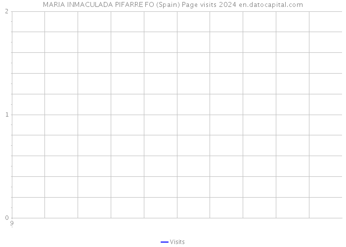 MARIA INMACULADA PIFARRE FO (Spain) Page visits 2024 