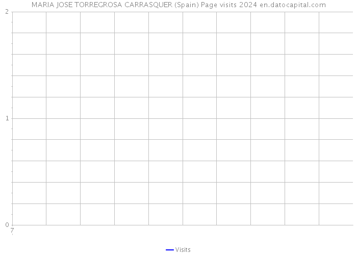 MARIA JOSE TORREGROSA CARRASQUER (Spain) Page visits 2024 