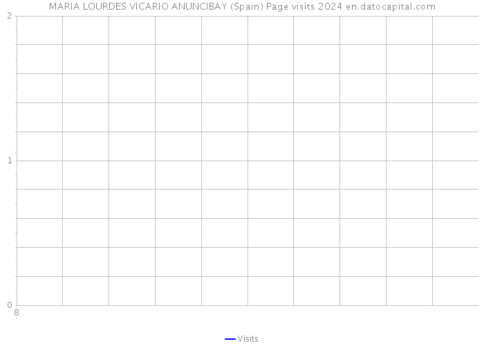 MARIA LOURDES VICARIO ANUNCIBAY (Spain) Page visits 2024 