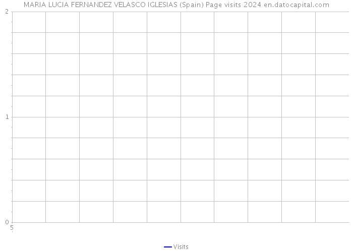 MARIA LUCIA FERNANDEZ VELASCO IGLESIAS (Spain) Page visits 2024 