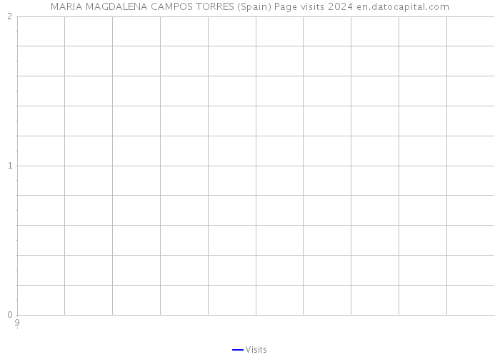 MARIA MAGDALENA CAMPOS TORRES (Spain) Page visits 2024 