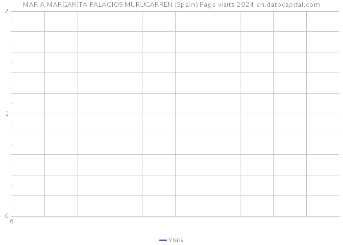 MARIA MARGARITA PALACIOS MURUGARREN (Spain) Page visits 2024 