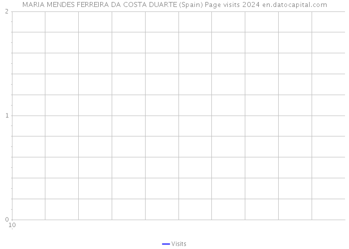 MARIA MENDES FERREIRA DA COSTA DUARTE (Spain) Page visits 2024 