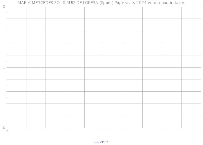 MARIA MERCEDES SOLIS RUIZ DE LOPERA (Spain) Page visits 2024 