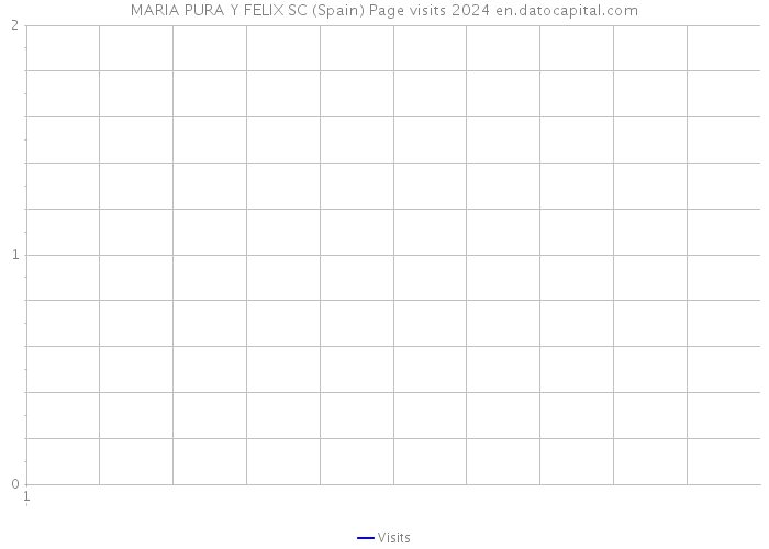 MARIA PURA Y FELIX SC (Spain) Page visits 2024 