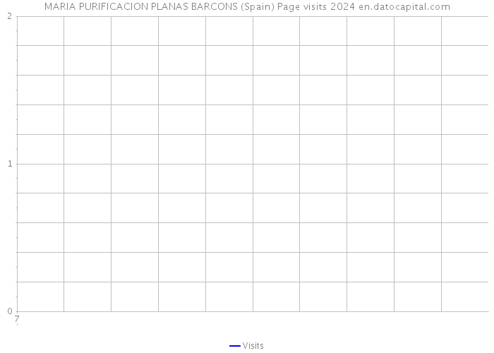 MARIA PURIFICACION PLANAS BARCONS (Spain) Page visits 2024 