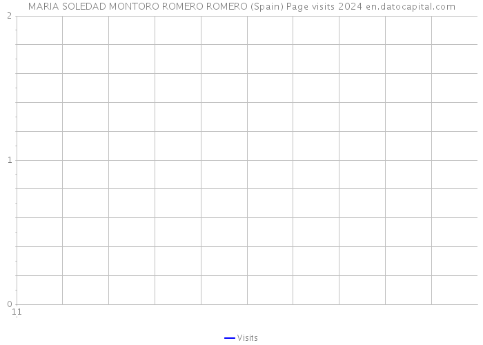 MARIA SOLEDAD MONTORO ROMERO ROMERO (Spain) Page visits 2024 