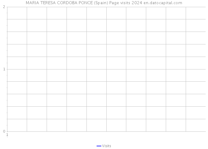 MARIA TERESA CORDOBA PONCE (Spain) Page visits 2024 