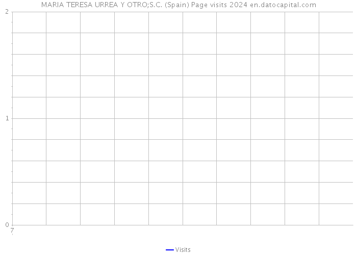 MARIA TERESA URREA Y OTRO;S.C. (Spain) Page visits 2024 