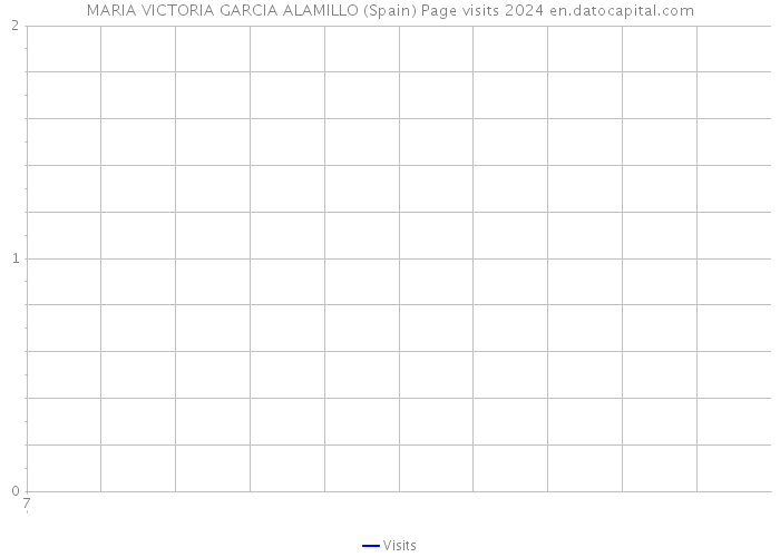 MARIA VICTORIA GARCIA ALAMILLO (Spain) Page visits 2024 