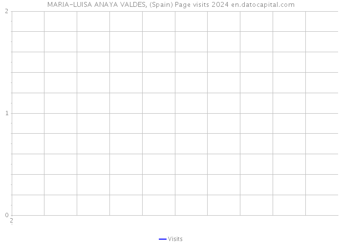 MARIA-LUISA ANAYA VALDES, (Spain) Page visits 2024 