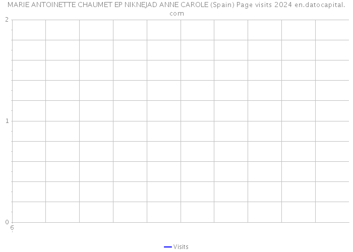 MARIE ANTOINETTE CHAUMET EP NIKNEJAD ANNE CAROLE (Spain) Page visits 2024 