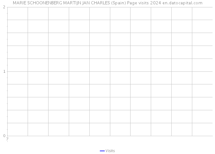 MARIE SCHOONENBERG MARTIJN JAN CHARLES (Spain) Page visits 2024 