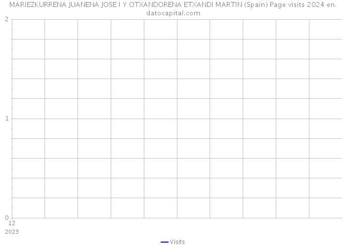 MARIEZKURRENA JUANENA JOSE I Y OTXANDORENA ETXANDI MARTIN (Spain) Page visits 2024 