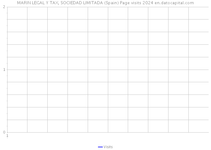 MARIN LEGAL Y TAX, SOCIEDAD LIMITADA (Spain) Page visits 2024 