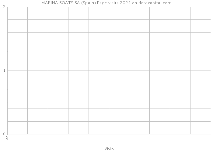 MARINA BOATS SA (Spain) Page visits 2024 