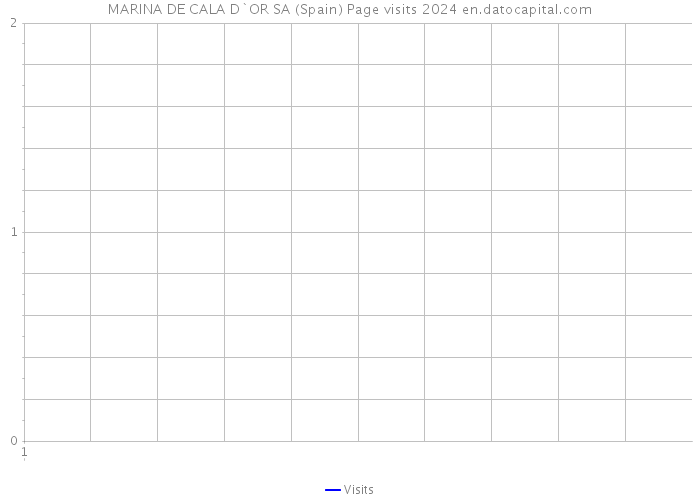 MARINA DE CALA D`OR SA (Spain) Page visits 2024 