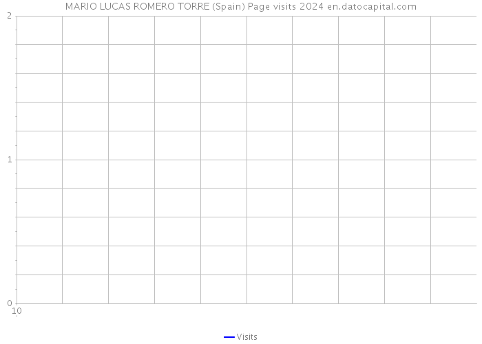 MARIO LUCAS ROMERO TORRE (Spain) Page visits 2024 