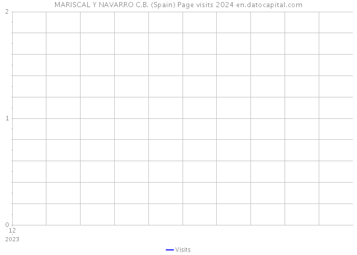 MARISCAL Y NAVARRO C.B. (Spain) Page visits 2024 