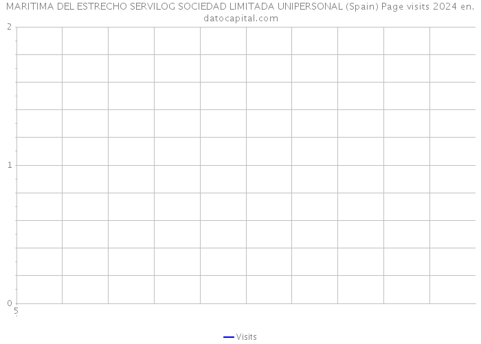 MARITIMA DEL ESTRECHO SERVILOG SOCIEDAD LIMITADA UNIPERSONAL (Spain) Page visits 2024 