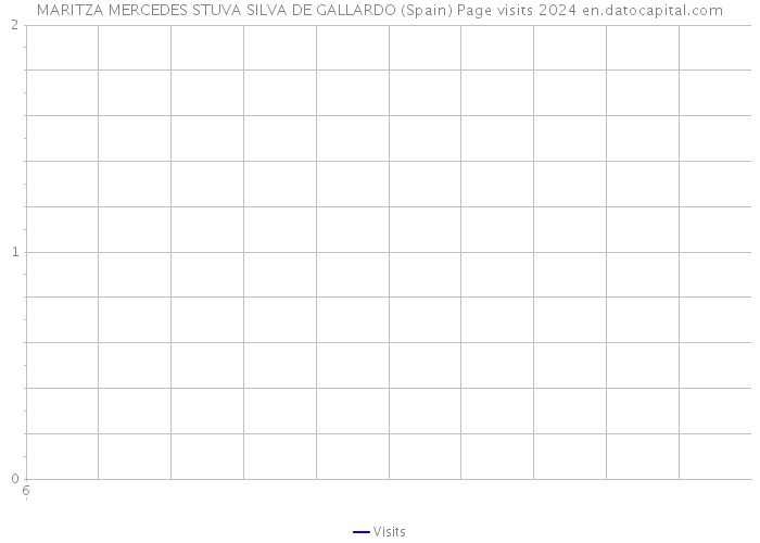 MARITZA MERCEDES STUVA SILVA DE GALLARDO (Spain) Page visits 2024 